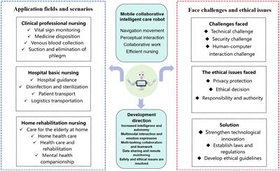 Advancing healthcare through mobile collaboration: a survey of intelligent nursing robots research